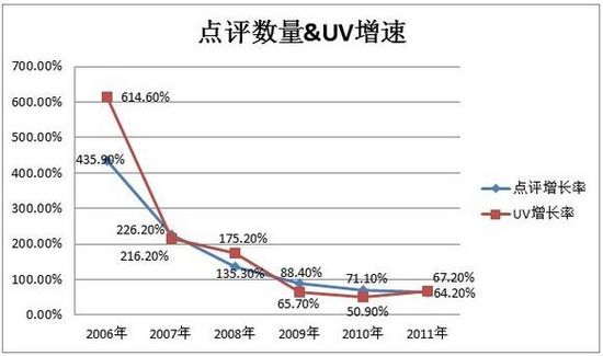 点评网站Yelp运营及商业模式分析