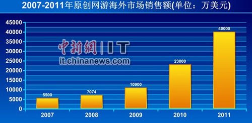 2007-2011年原创网游海外市场销售额