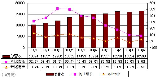 图解阿里巴巴季报：净利3.83亿元 同比降5.8%