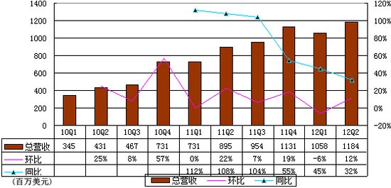 图解Facebook季报：开支暴增致亏1.57亿美元