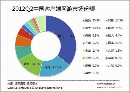 易观, 端游, 腾讯最新图片