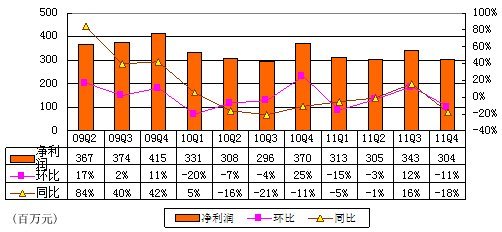 图解盛大游戏季报：分红致净利同比降17.0%