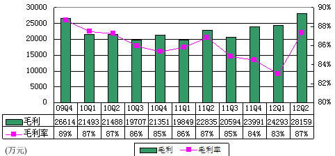 图解金山软件季报：净利润1.2亿 同比增长12%