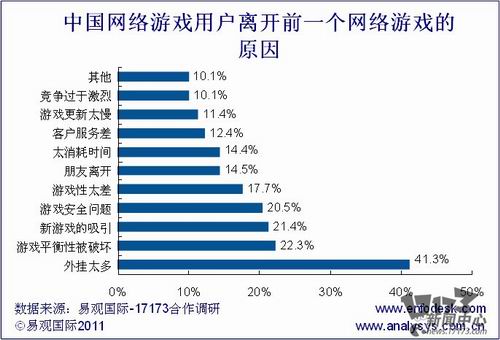 用户,外挂,平衡性,游戏性最新图片