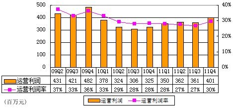 图解盛大游戏季报：分红致净利同比降17.0%