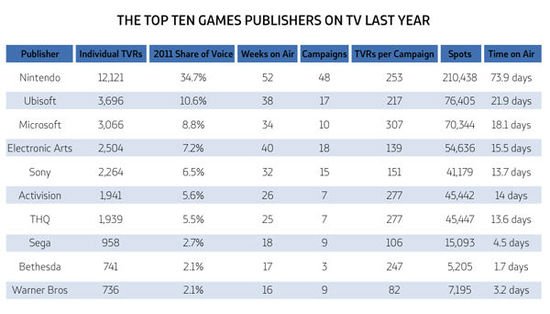 2011游戏电视广告投入TOP10 任天堂手笔最大