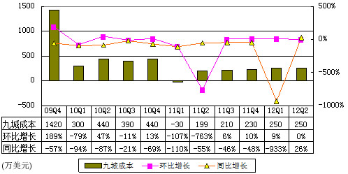 图解九城财报：一年亏7100万美元为营收近3倍