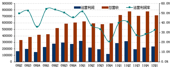 图解：完美世界Q1净利2.1亿元 本季无新游戏