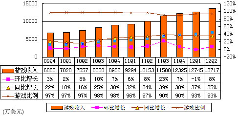 图解畅游季报：净利润6910万美元 同比增14%