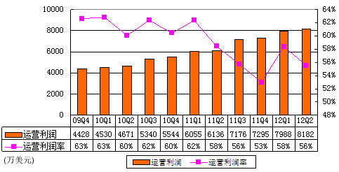 图解畅游季报：净利润6910万美元 同比增14%