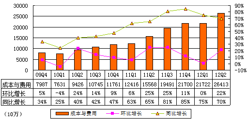 图解百度季报：营收54.56亿元 增幅同比减缓