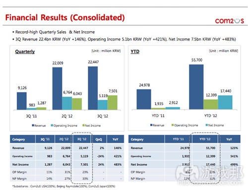 financial results(from Com2uS)