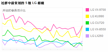 LG上传量也不见好到那里去