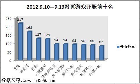 9.10-9.16网页游戏开服前十名