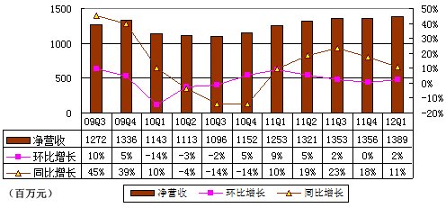 图解盛大游戏季报：净利3.82亿元同比增7.6%