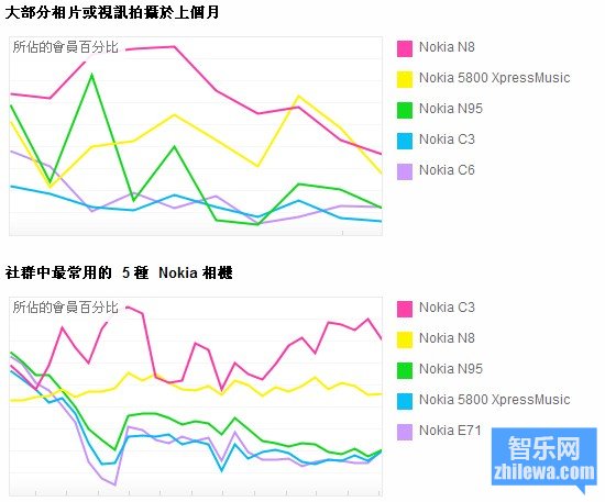 手机上传至Flickr Nokia占热门排行之冠