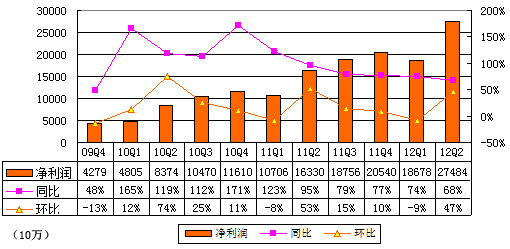 图解百度季报：营收54.56亿元 增幅同比减缓