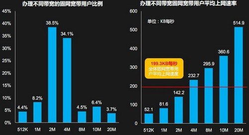 全国固网宽带用户平均上网速度为199.3KB每秒（图片来源：DCCI）