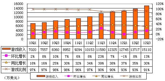 图解畅游第三季财报：营收1.65亿美元同比增29%