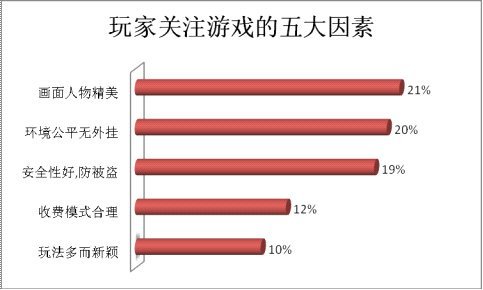 艾瑞发布网游数据 称玩家最关注账号安全