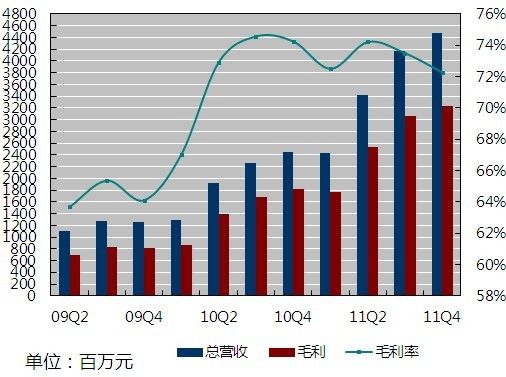 百度四季度实现毛利润32.33亿元，毛利率72.3%