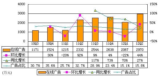 图解YY季报：广告收入2970万 仅占营收15.8%