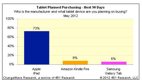 调查称市场对亚马逊Kindle Fire需求大幅降低