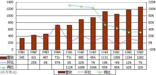 图解Facebook财报：股权奖励致半年亏2亿美元