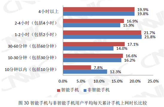 CNNIC：塞班仍占中国智能手机六成市场份额