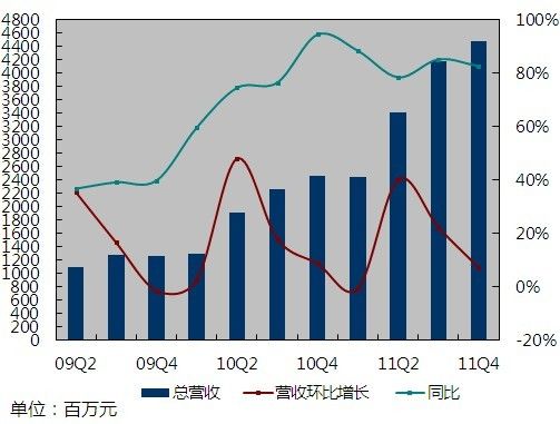 百度2011Q4营收44.74亿元人民币，同比增加82.5%