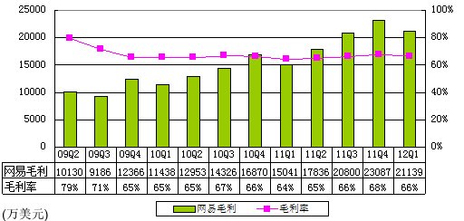 图解网易季报：广告收入2278万美元环比降49%