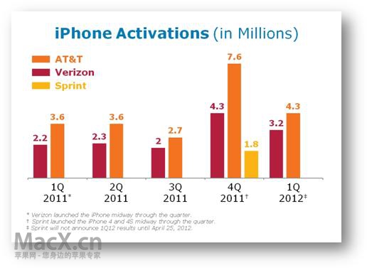 att-iphone-q1-2012.jpg