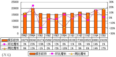 图解金山软件季报：净利9032万元 同比增32%