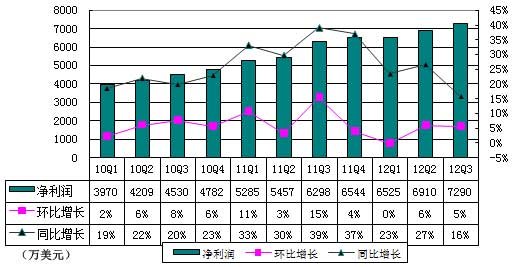 图解畅游第三季财报：营收1.65亿美元同比增29%