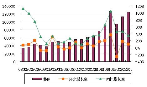 图解：搜狐第三季度净利2400万美元同比降47%