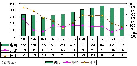 图解盛大游戏季报：净利3.82亿元同比增7.6%