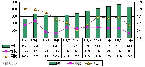 图解盛大游戏季报：分红致净利同比降17.0%