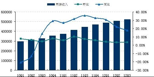 巨人第三季度净利润4960万美元 同比降13.7%