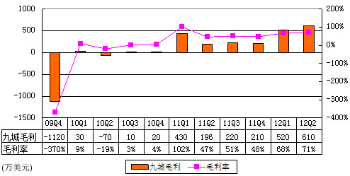 图解九城财报：一年亏7100万美元为营收近3倍