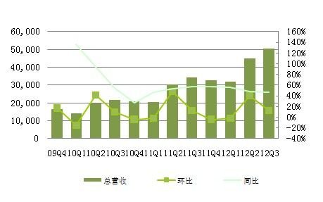 图解：人人Q3净亏损1540万美元 同比扩大11.8倍