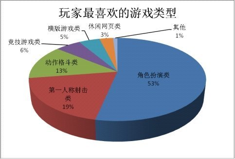 艾瑞发布网游数据 称玩家最关注账号安全