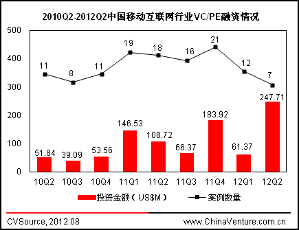 二季度移动互联网投资下滑 游戏营销投资活跃