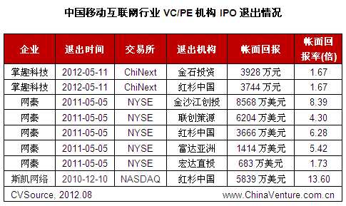 二季度移动互联网投资下滑 游戏营销投资活跃