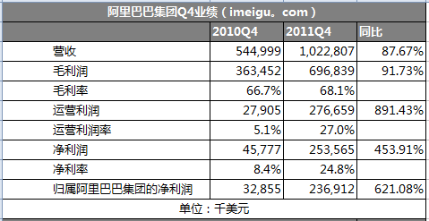 阿里集团2011Q4净利同比增453% 至2.53亿美元