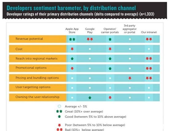 不同平台开发者对分销渠道的态度