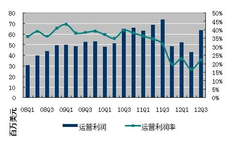 图解：搜狐第三季度净利2400万美元同比降47%