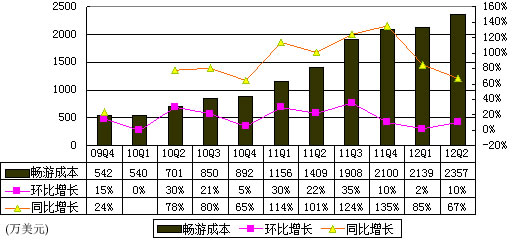 图解畅游季报：净利润6910万美元 同比增14%