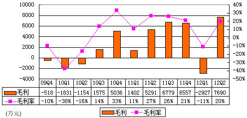 图解优酷财报：收入增长明显 一年亏损3个亿