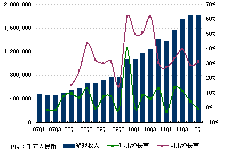 2012年第一季度，网易在线游戏服务收入为18亿元人民币(2.89亿美元)，同比增长31.4%。