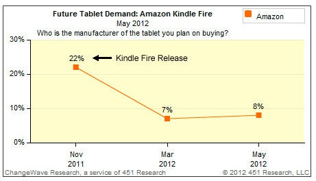 调查称市场对亚马逊Kindle Fire需求大幅降低